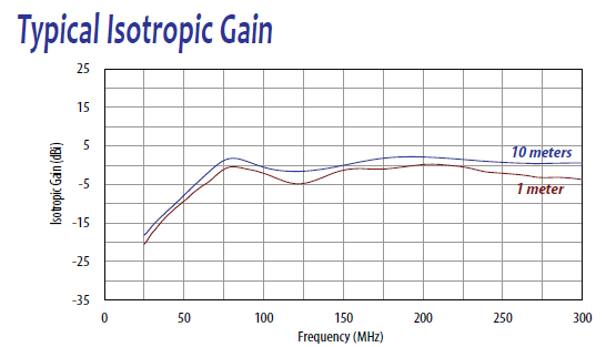 AB-300M Typical Isotropic Gain